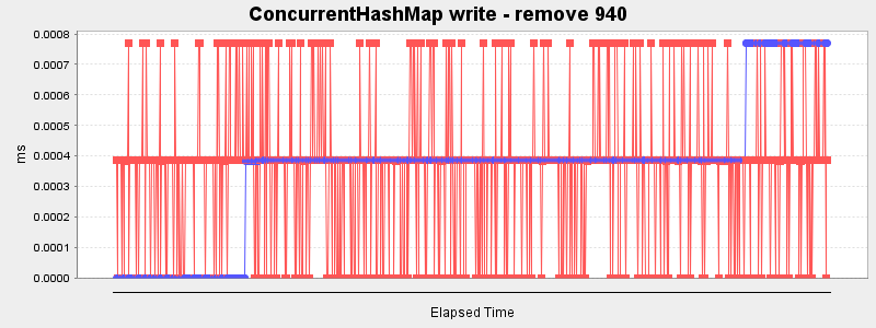 ConcurrentHashMap write - remove 940